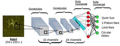 Analyzing AIA Flare Observations Using Convolutional Neural Networks